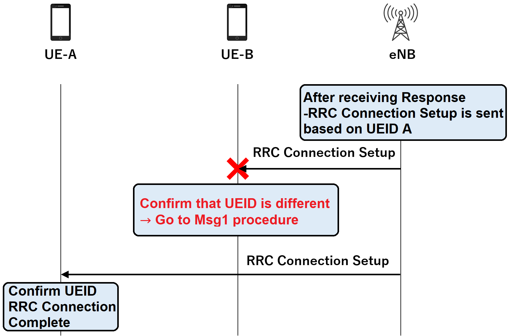 How does the UE attach to the eNodeB? Part 2