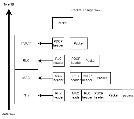 LTE Protocol Stack Part 1