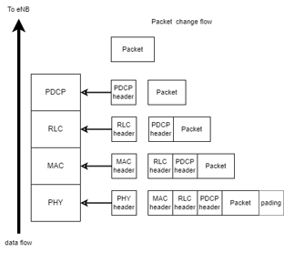 LTE Protocol Stack Part 1