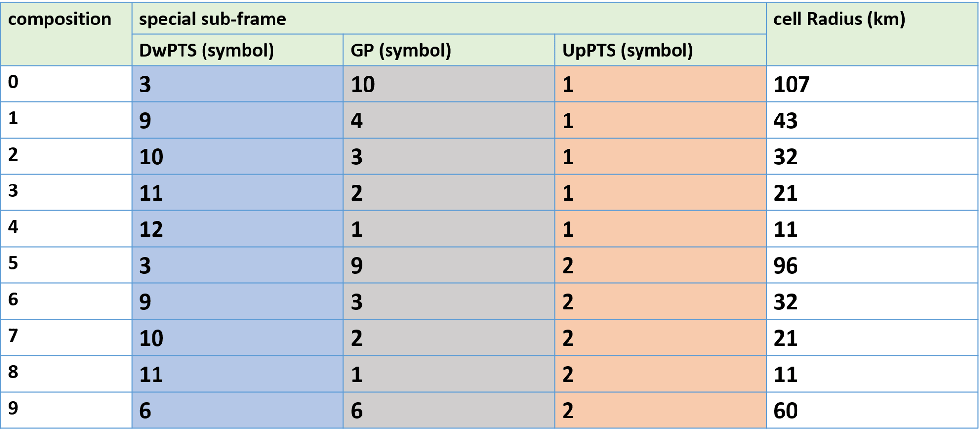 Frame Structure of LTE Part 1