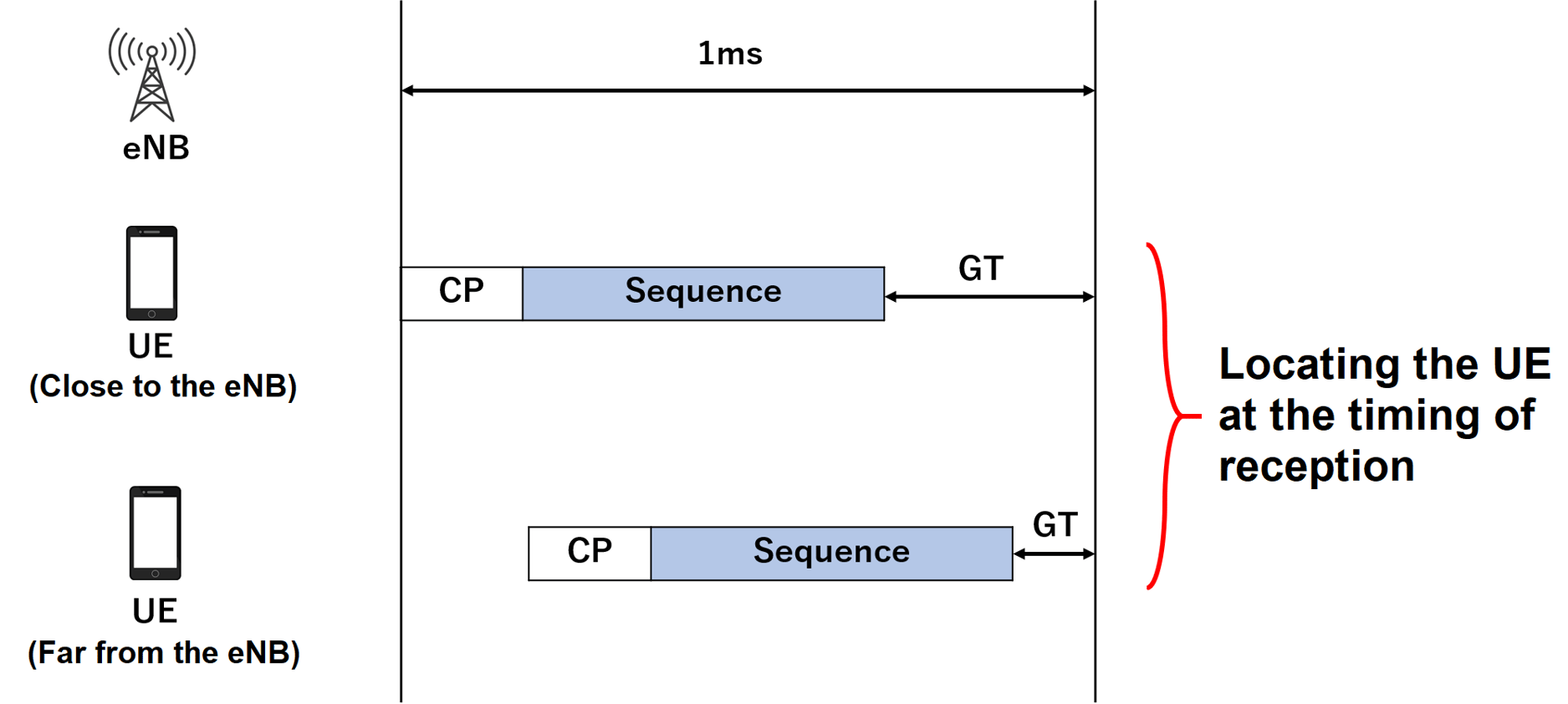 How does the UE attach to the eNodeB? Part 2