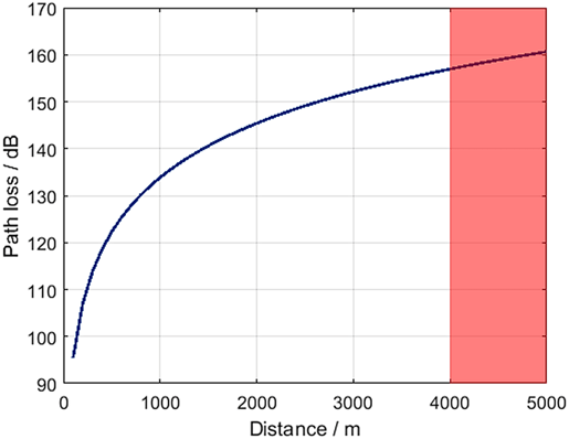 Okumura-Hata-Model-for-path-loss-for-small-and-medium-sized-cities-The-red-shaded-area