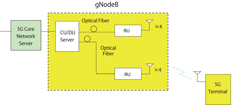 gNodeB-2